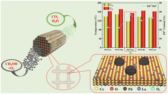 Graphical abstract: Effects of metal doping on the methanol deep oxidation activity of the Pd/CeO2 monolithic catalyst