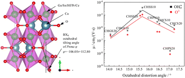 Graphical abstract: Transport properties of B-site codoped CaHfO3 proton conductors with octahedral distortion