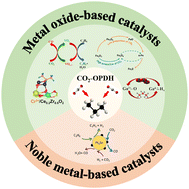 Graphical abstract: Recent progress in the development of catalysts for propane dehydrogenation in the presence of CO2