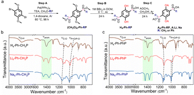 Graphical abstract: Ionically conducting Li- and Na-phosphonates as organic electrode materials for rechargeable batteries
