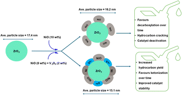 Graphical abstract: Enhanced ketonic decarboxylation of fatty acids using vanadia-modified nickel on zirconia catalysts