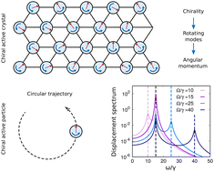 Graphical abstract: Spontaneous generation of angular momentum in chiral active crystals
