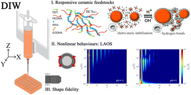 Graphical abstract: Designing yield stress fluids for advanced materials processing using derivatives of pH-responsive branched co-polymer surfactants