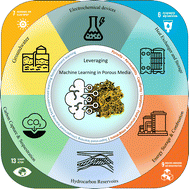 Graphical abstract: Leveraging machine learning in porous media