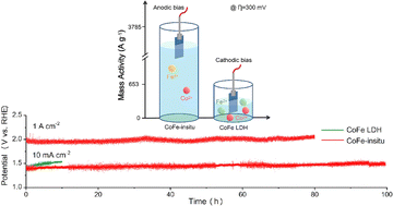 Graphical abstract: A dynamically stable self-assembled CoFe (oxy)hydroxide-based nanocatalyst with boosted electrocatalytic performance for the oxygen-evolution reaction