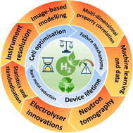 Graphical abstract: Complementary X-ray and neutron imaging of water electrolysers for green hydrogen production