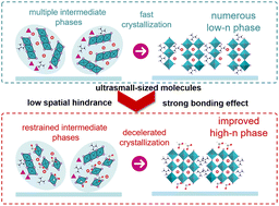 Graphical abstract: Restraining unfavorable phases via reduced spatial hindrance of ultra small-sized molecules to enable high-performance quasi-two-dimensional perovskite solar cells