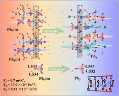 Graphical abstract: Novel polar oxides with exceptional pyroelectric performance: doping-induced polar transition in Ba6Pb3.2(PO4)6Cl2