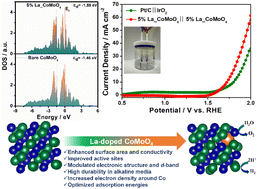 Graphical abstract: Regulating the electronic structure of CoMoO4via La doping for efficient and durable electrochemical water splitting reactions