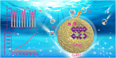 Graphical abstract: High catalytic activity and stability of visible-light-driven CO2 reduction via CsPbBr3 QDs/Cu-BTC core–shell photocatalysts