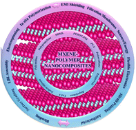 Graphical abstract: Synergistic effects of polymer integration on the properties, stability, and applications of MXenes