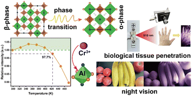 Graphical abstract: A broadband near-infrared emission Na3Al2(PO4)2F3:Cr3+ phosphor exhibiting zero photoluminescence quenching at 398 K