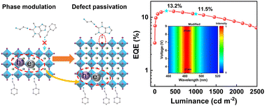 Graphical abstract: Modification of mixed-halide quasi-2D perovskites by aminophylline towards efficient and spectrally stable blue light-emitting diodes with low efficiency roll-off