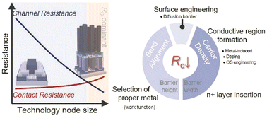Graphical abstract: Advancements and hurdles in contact engineering for miniaturized sub-micrometer oxide semiconductor devices