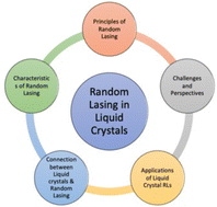 Graphical abstract: Random lasing in liquid crystals: advances, challenges, and future directions