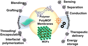 Graphical abstract: Recent progress in polyMOF-based membranes and applications