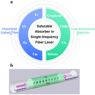 Graphical abstract: Recent advances in single-frequency fiber lasers based on saturable absorbers