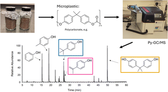 Graphical abstract: Quantification of microplastic targets in environmental matrices using pyrolysis-gas chromatography-mass spectrometry