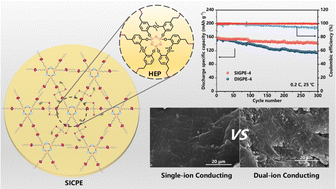 Graphical abstract: A cyclic-triphosphazene based single-ion polymer electrolyte prepared via click reaction for lithium metal batteries