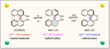 Graphical abstract: Changing the absolute configuration of atropisomeric bisnaphthols (BINOLs)
