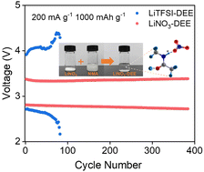 Graphical abstract: A highly stable LiNO3/N-methylacetamide deep eutectic electrolyte for rechargeable Li–O2 batteries