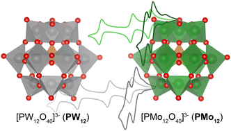 Graphical abstract: Consequences of substituting framework metals in polyoxometalates on H-atom uptake: proton-coupled electron transfer at a Keggin-type polyoxomolybdate