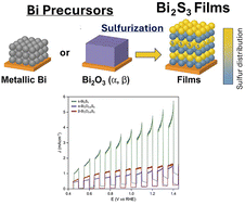 Graphical abstract: Impact of Bi and its oxide phases on Bi2S3 compound transformation and photoelectrochemical performance