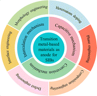 Graphical abstract: Developments and prospects of conversion reaction-based anode materials in sodium-ion batteries