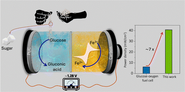Graphical abstract: A bio-inspired sustainable sugar battery integrated with a reversible coordination complex
