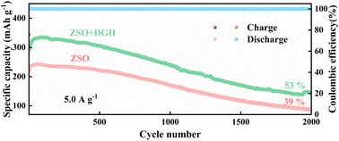 Graphical abstract: A d-glucosamine hydrochloride regulated solvation structure for long life aqueous zinc batteries