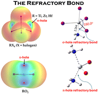 Graphical abstract: Defining the refractory bond: exploring the nature and possibility of titanophilic, zirconophilic, and hafnophilic non-covalent interactions