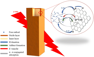 Graphical abstract: Graphene quantum dots reduce oxidation behavior and mechanical damage of epoxy resin irradiated by γ-rays