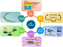 Graphical abstract: Harnessing the leading edge: machine learning ventures in chemistry and materials science