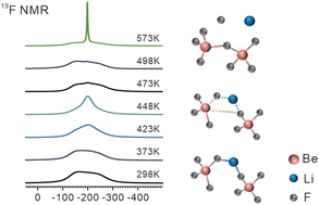 Graphical abstract: High-temperature and solid-state NMR investigation of the structural evolution and special phase transition in LiF–NaF–BeF2 mixed salts