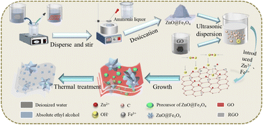 Graphical abstract: Preparation and microwave absorption properties of ZnO@Fe3O4@RGO composites