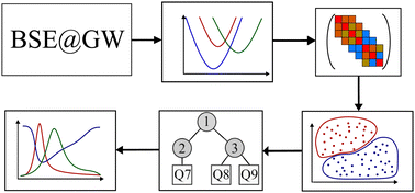 Graphical abstract: BSE@GW-based protocol for spin-vibronic quantum dynamics using the linear vibronic coupling model. Formulation and application to an Fe(ii) compound