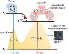 Graphical abstract: Investigating unusual photoluminescence from the excited state in a DCM derivative and its application in lighting devices