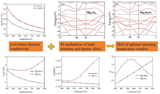 Graphical abstract: Ultra-low lattice thermal conductivity and thermoelectric performance of monolayer Mg3As2 and Mg3SbAs