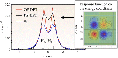 Graphical abstract: OF-DFT SCF calculations for an H2 molecule using a nonlocal kinetic energy functional defined on energy coordinate