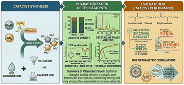 Graphical abstract: Sulfated niobia and zirconia catalysts for the synthesis of ethyl levulinate