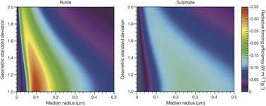 Graphical abstract: Optimizing stratospheric aerosol lifetime and albedo through particle morphology and refractive index