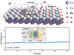 Graphical abstract: Self-assembled metal cluster/perovskite catalysts for efficient acidic hydrogen production with an ultra-low overpotential of 62 mV and over 1500 hours of stability at 1 A cm−2