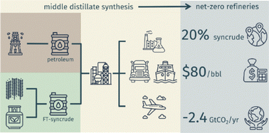 Graphical abstract: Renewable synthetic crude oil to mitigate carbon emissions and fossil fuel dependency
