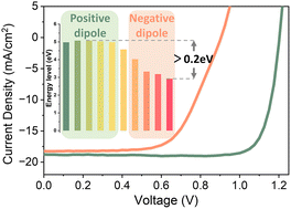 Graphical abstract: The critical role of surface dipoles in CsPbI3 perovskite solar cells