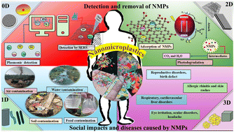 Graphical abstract: Identification and removal of nano-/micro-plastics using nanostructured materials: from fundamentals to environmental applications