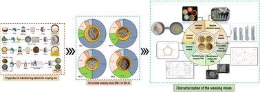 Graphical abstract: Exploring the functional food potential of Grand naine banana flour (GBF) as a prospective weaning formulation by developing GBF-based composite flour mixes