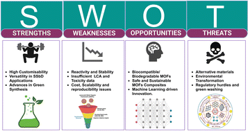 Graphical abstract: Evaluating the path to sustainability: SWOT analysis of safe and sustainable by design approaches for metal–organic frameworks