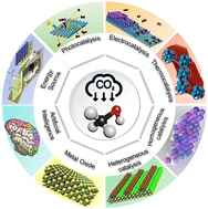 Graphical abstract: Recent advancements in catalytic CO2 conversion to methanol: strategies, innovations, and future directions