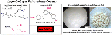 Graphical abstract: Effects of polyether polyol hydroxyl equivalent weight on controlled release polyurethane coatings of urea (46-0-0)