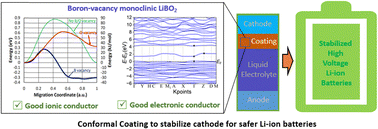 Graphical abstract: Vacancy-induced modification of the electronic band structure of LiBO2 materials as cathode surface coatings for lithium-ion batteries